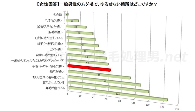 指毛,処理,男,脱毛,指の毛